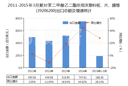 2011-2015年3月聚對苯二甲酸乙二酯非泡沫塑料板、片、膜等(39206200)出口總額及增速統(tǒng)計(jì)